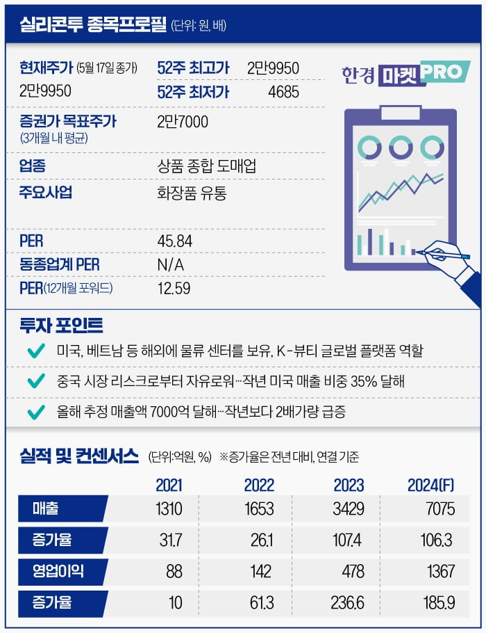 [마켓PRO] 미국서 韓 화장품 잘 팔리자 주가 두 배 뛴 실리콘투…내년 兆 매출 전망