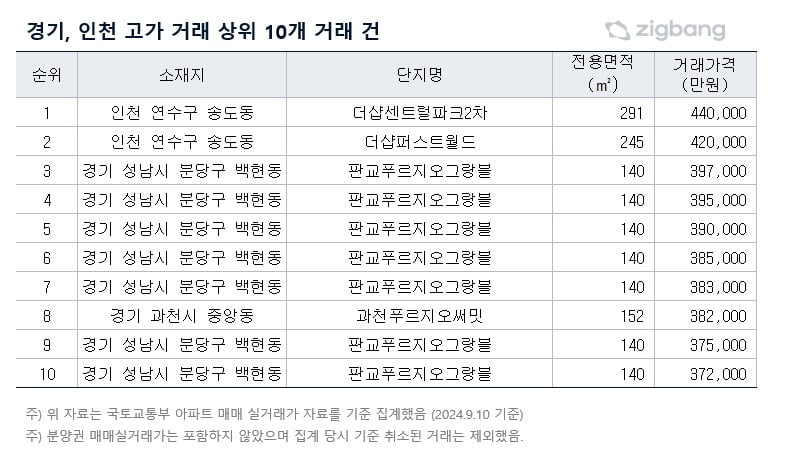수도권 고가 매매·분양권 거래량 1위…'인천의 강남' 다시 뜬다